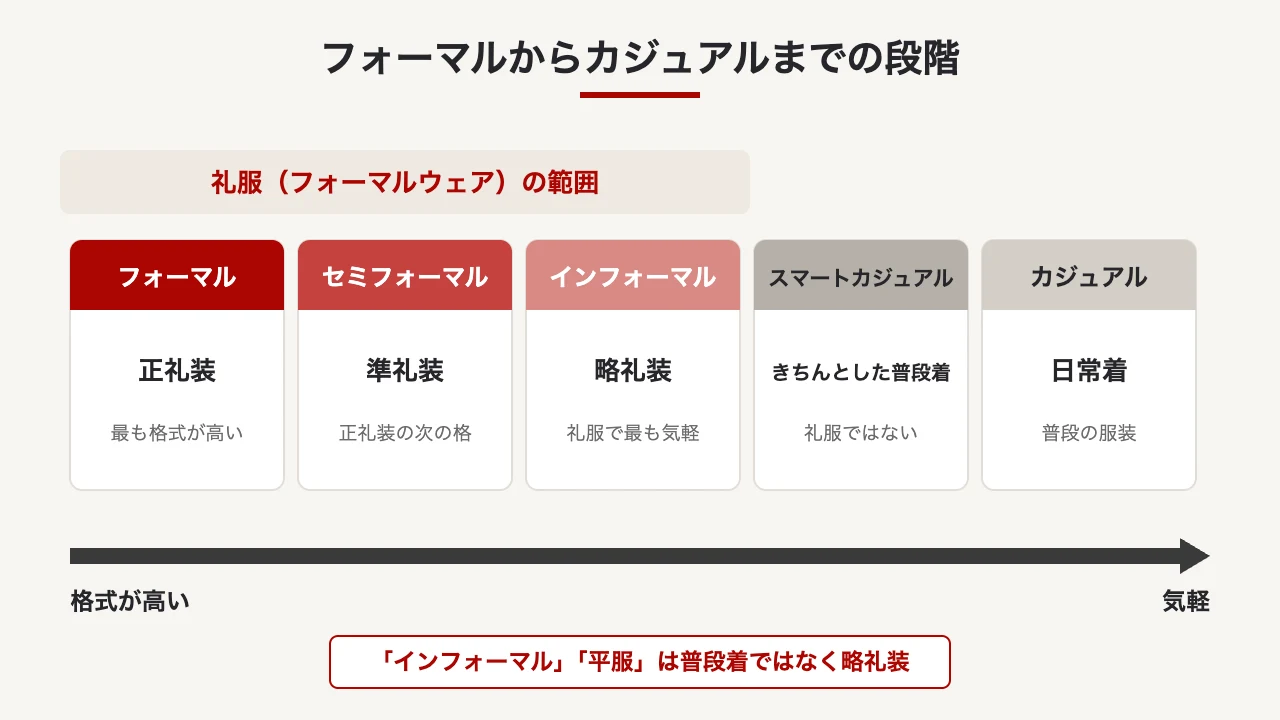 フォーマルからカジュアルまでの服装の段階と、正礼装・準礼装・略礼装の位置づけを示した図