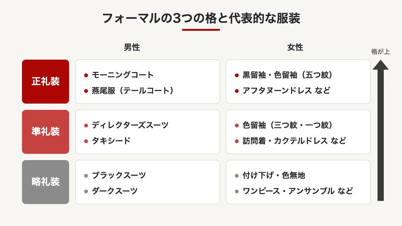 正礼装・準礼装・略礼装それぞれの男性と女性の代表的な服装をまとめた図